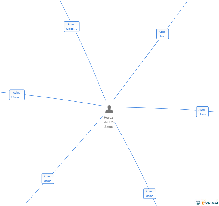 Vinculaciones societarias de QSALES SL