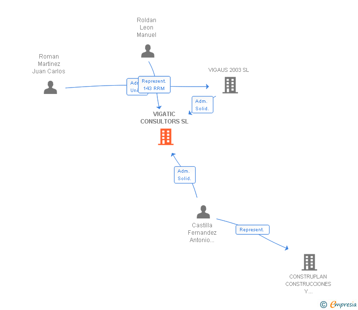 Vinculaciones societarias de VIGATIC CONSULTORS SL