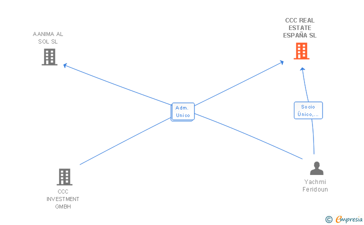 Vinculaciones societarias de CCC REAL ESTATE ESPAÑA SL