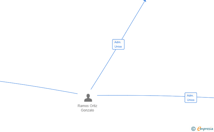 Vinculaciones societarias de JAVIER FERRERO 12 SL