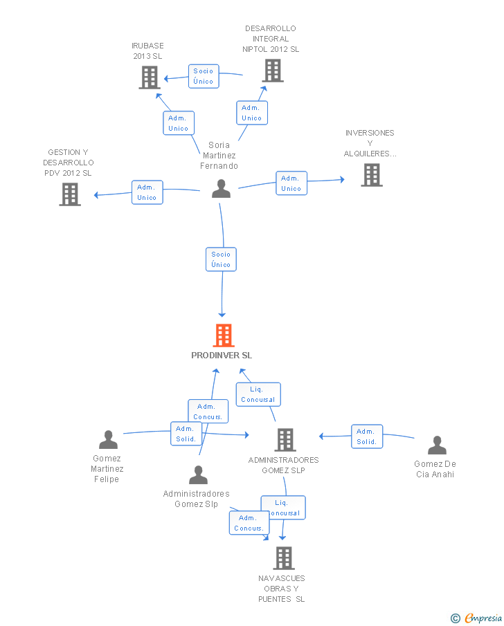 Vinculaciones societarias de PRODINVER SL