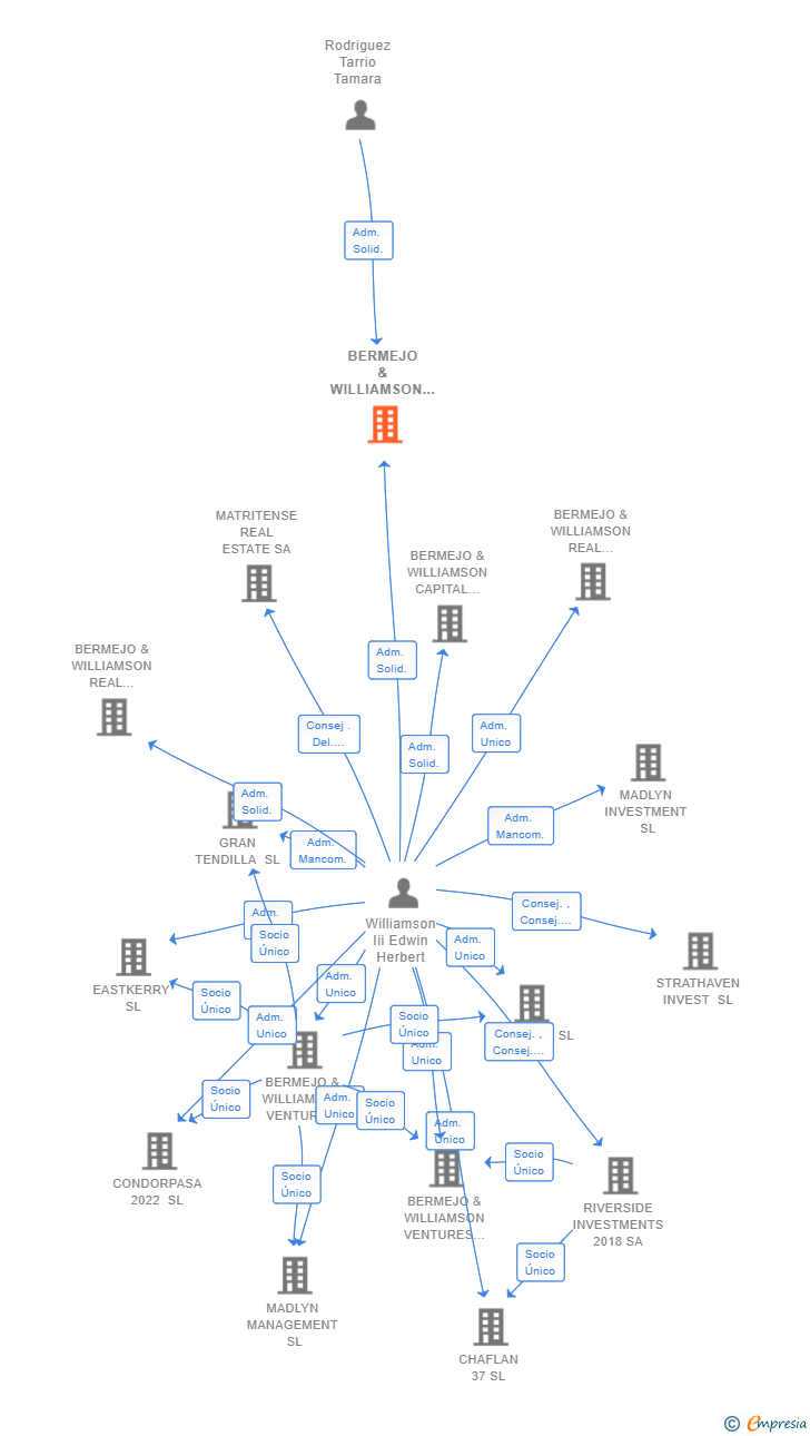 Vinculaciones societarias de BERMEJO & WILLIAMSON DEVELOPMENTS SL