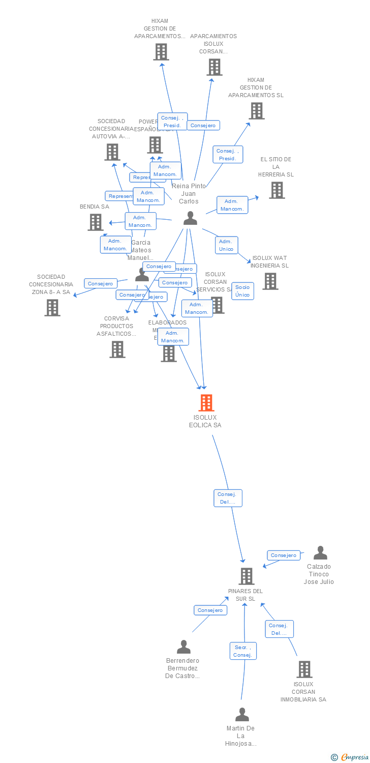 Vinculaciones societarias de ISOLUX EOLICA SA