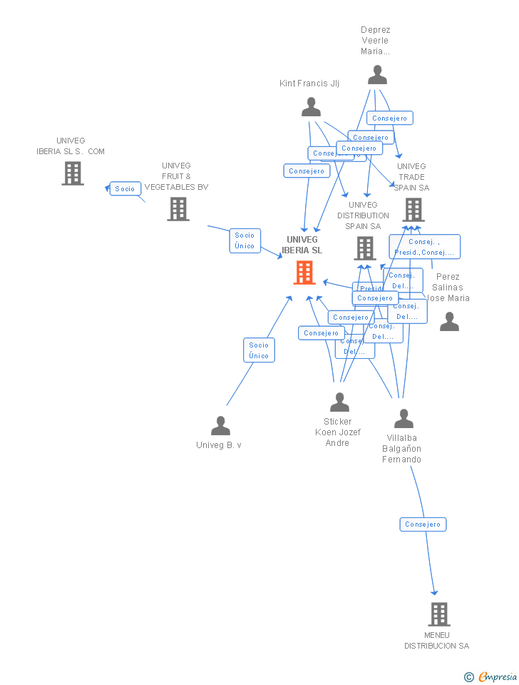 Vinculaciones societarias de UNIVEG IBERIA SL