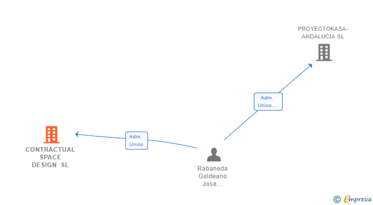 Vinculaciones societarias de CONTRACTUAL SPACE DESIGN SL