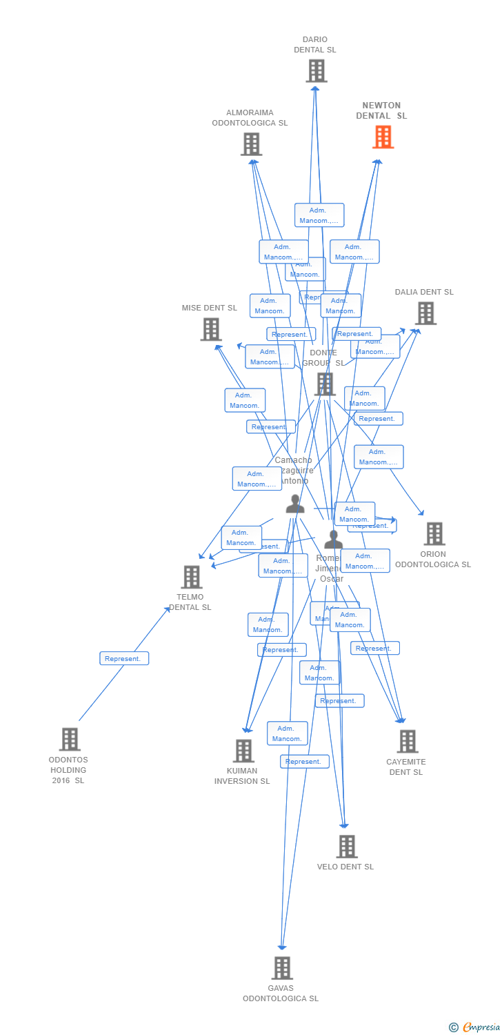 Vinculaciones societarias de NEWTON DENTAL SL