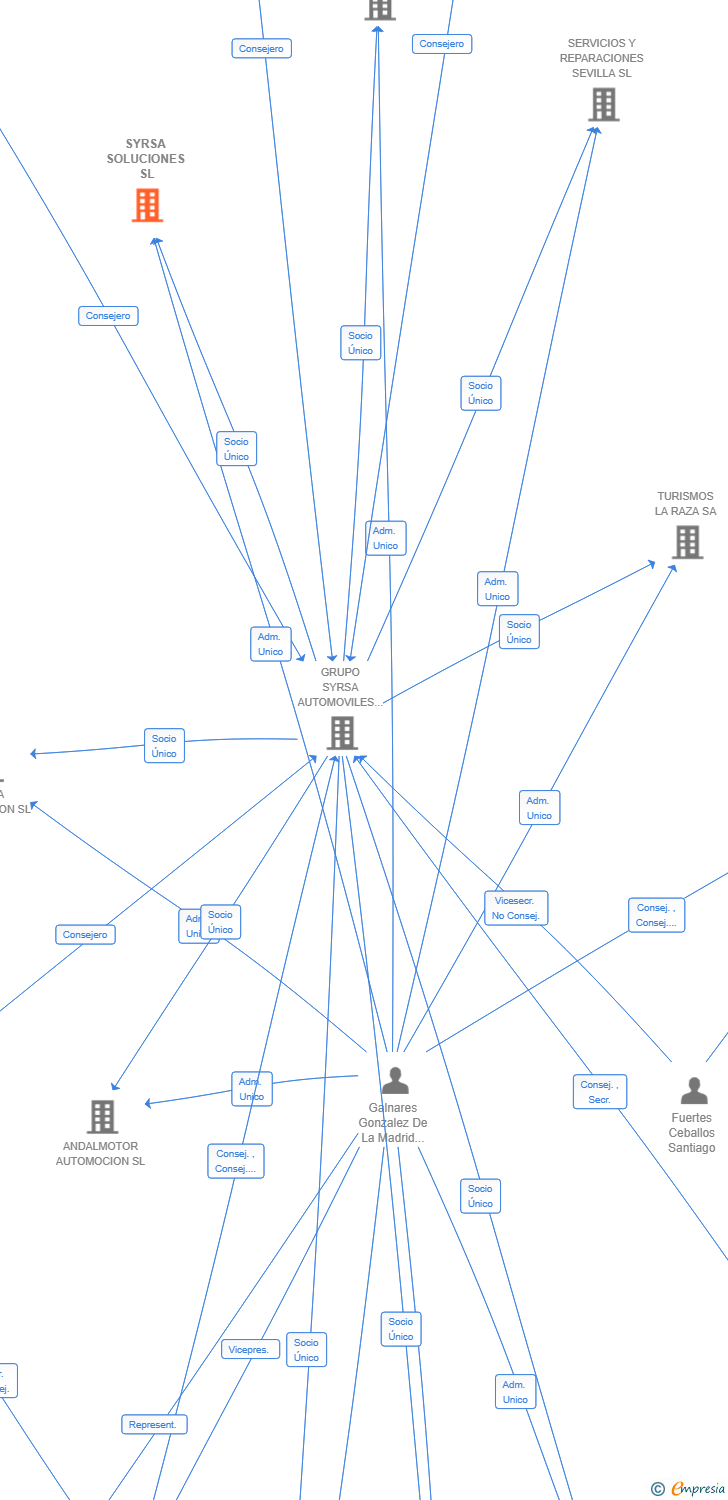 Vinculaciones societarias de SYRSA SOLUCIONES SL