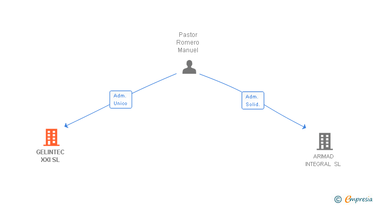 Vinculaciones societarias de GELINTEC XXI SL (EXTINGUIDA)