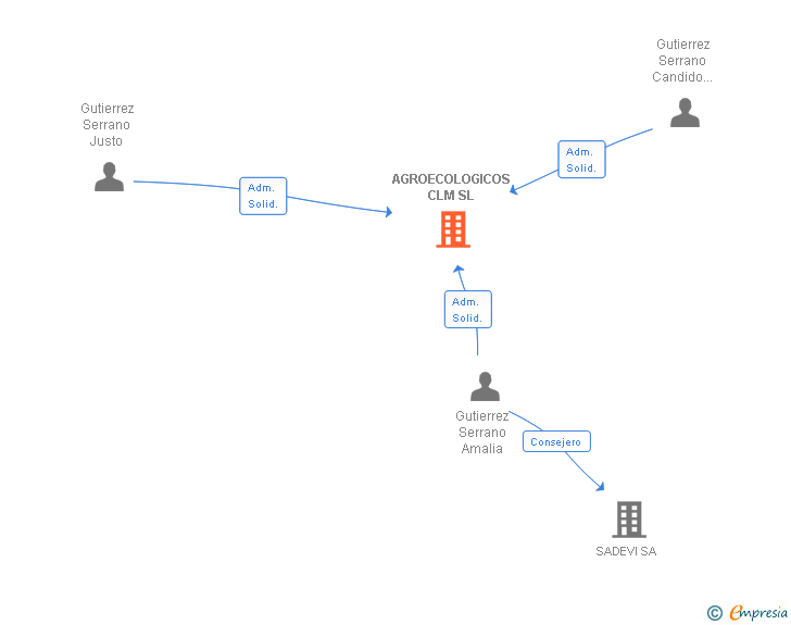 Vinculaciones societarias de AGROECOLOGICOS CLM SL