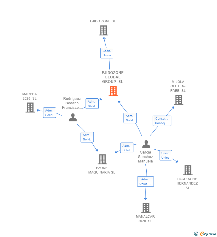 Vinculaciones societarias de EJIDOZONE GLOBAL GROUP SL