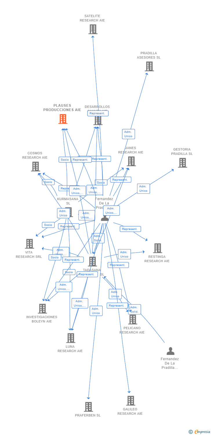 Vinculaciones societarias de PLAUSES PRODUCCIONES AIE