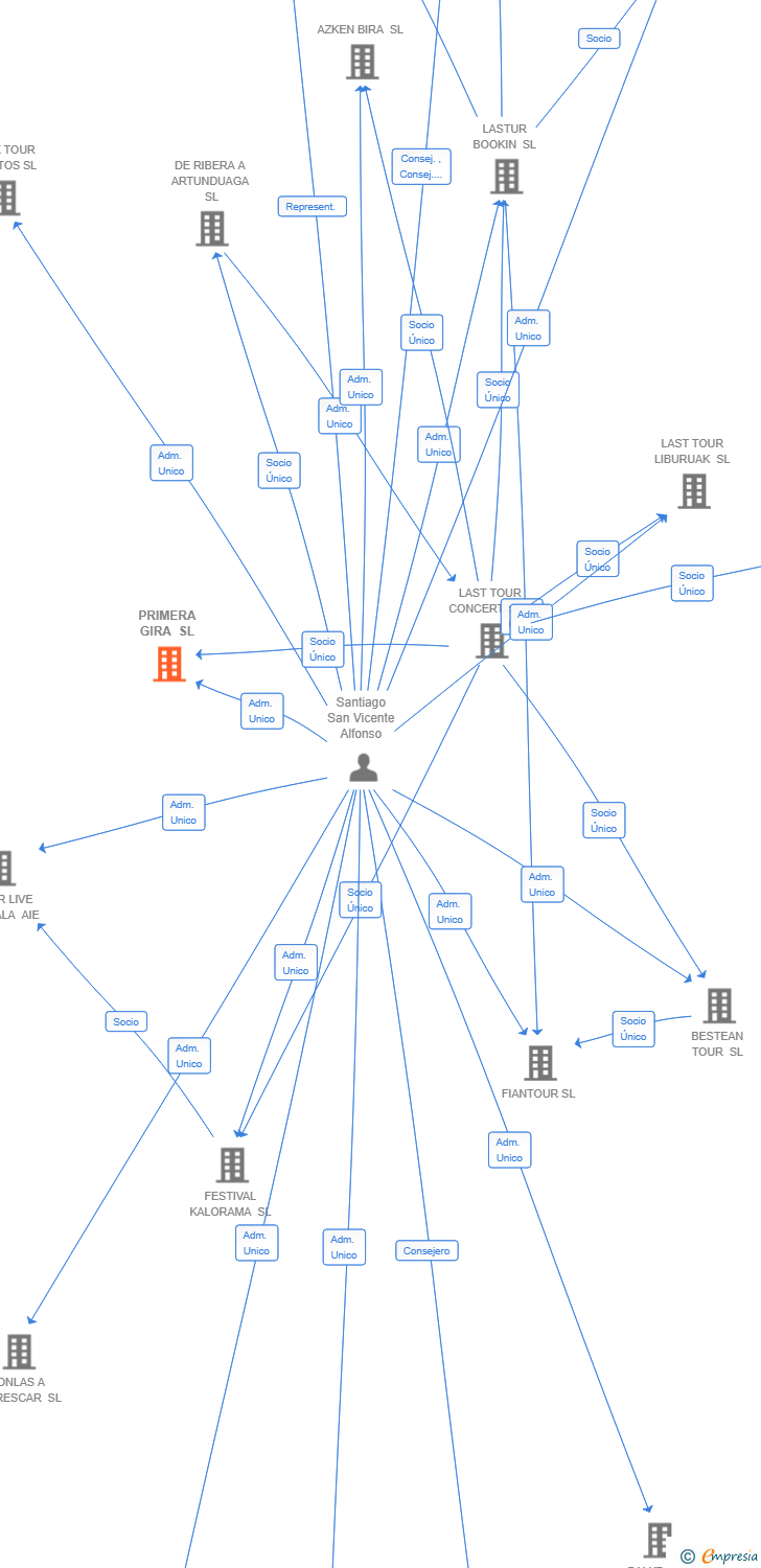 Vinculaciones societarias de PRIMERA GIRA SL