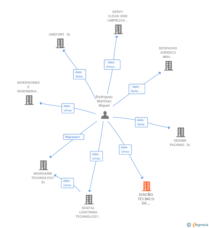 Vinculaciones societarias de DISEÑO TECNICO DE MANUTENCION SL (EXTINGUIDA)