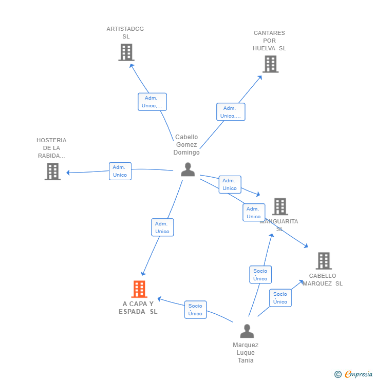 Vinculaciones societarias de A CAPA Y ESPADA SL