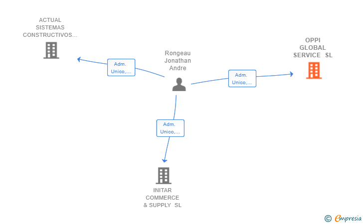 Vinculaciones societarias de OPPI GLOBAL SERVICE SL