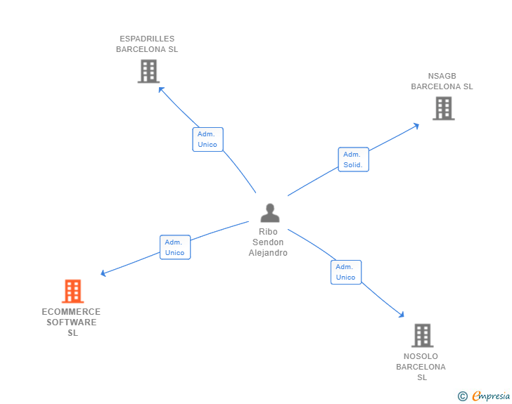 Vinculaciones societarias de ECOMMERCE SOFTWARE SL