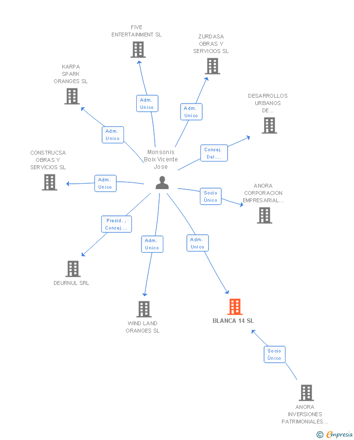 Vinculaciones societarias de BLANCA 14 SL