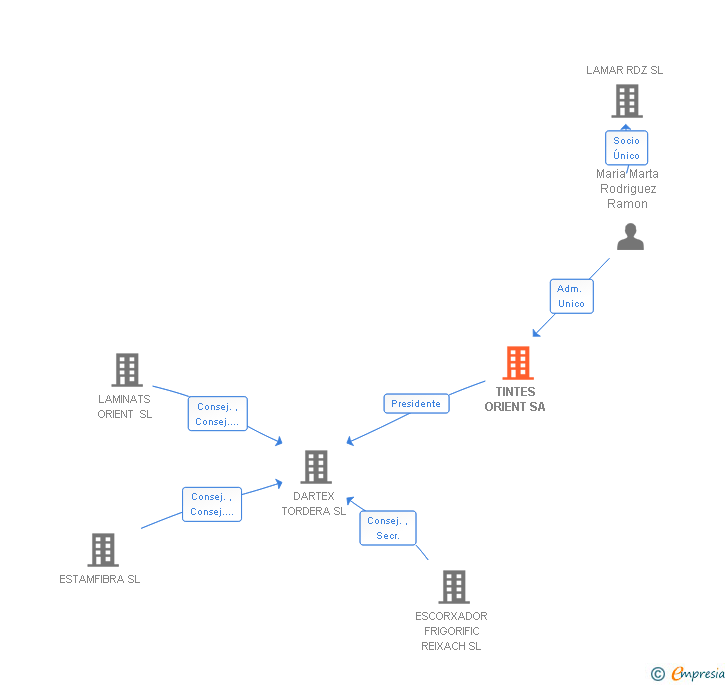 Vinculaciones societarias de TINTES ORIENT SA