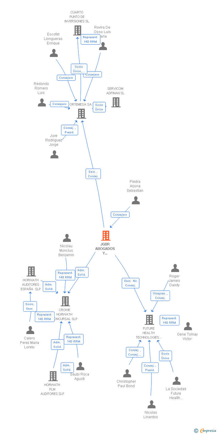 Vinculaciones societarias de CROWE LEGAL Y TRIBUTARIO B&M SLP