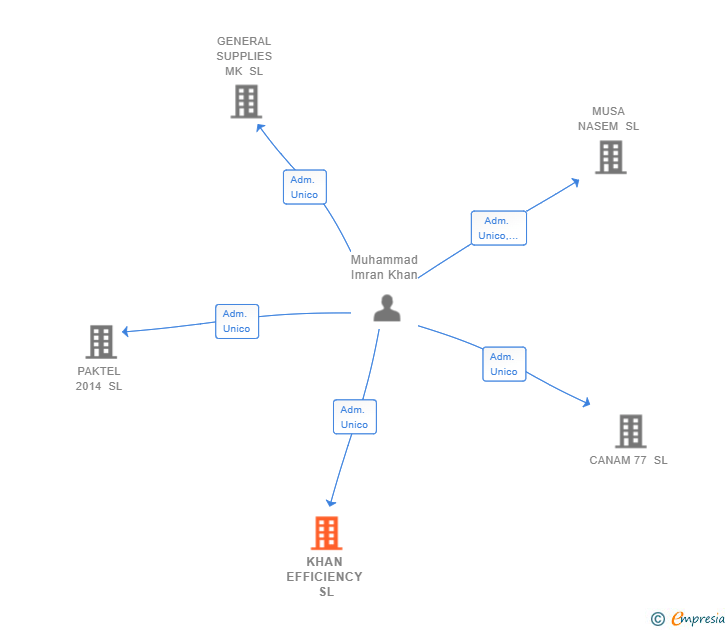 Vinculaciones societarias de KHAN EFFICIENCY SL