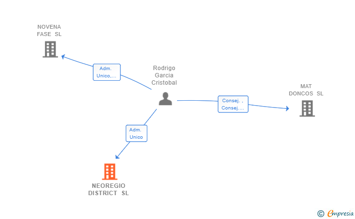 Vinculaciones societarias de NEOREGIO DISTRICT SL