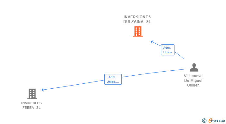 Vinculaciones societarias de INVERSIONES DULZAINA SL