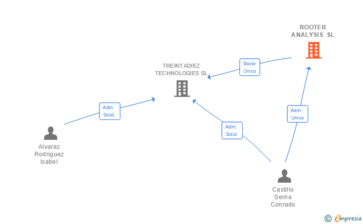 Vinculaciones societarias de ROOTER ANALYSIS SL