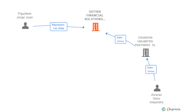 Vinculaciones societarias de GEFIBA FINANCIAL SOLUTIONS SL (EXTINGUIDA)