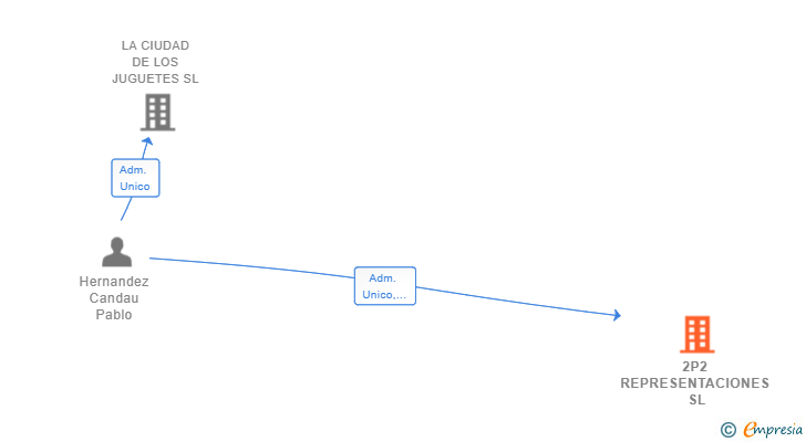 Vinculaciones societarias de 2P2 REPRESENTACIONES SL