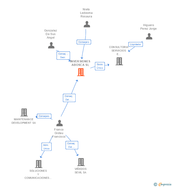 Vinculaciones societarias de INVERSIONES ABOSCA SL