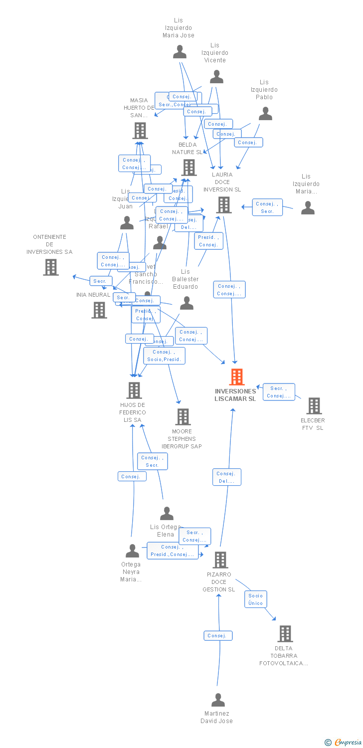 Vinculaciones societarias de INVERSIONES LISCAMAR SL