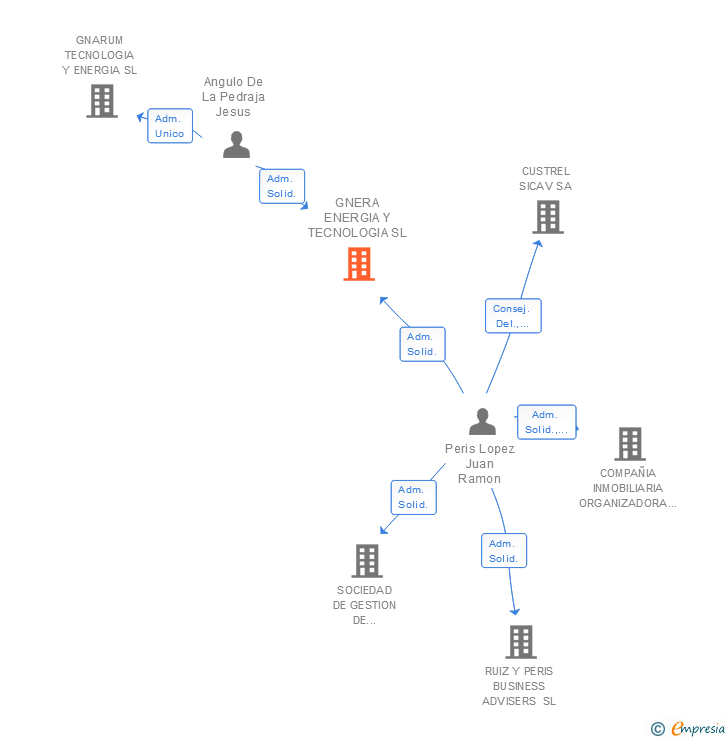 Vinculaciones societarias de GNERA ENERGIA Y TECNOLOGIA SL