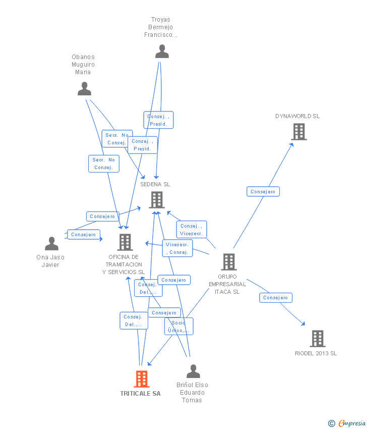 Vinculaciones societarias de TRITICALE SA