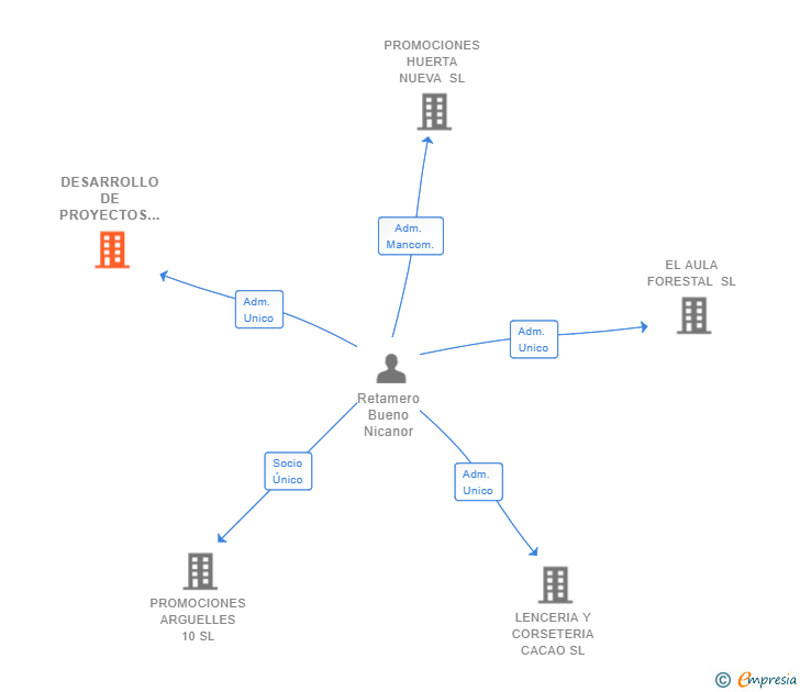 Vinculaciones societarias de DESARROLLO DE PROYECTOS MALAGA SL