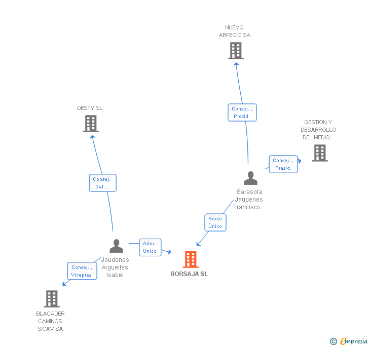 Vinculaciones societarias de BORSAJA SL