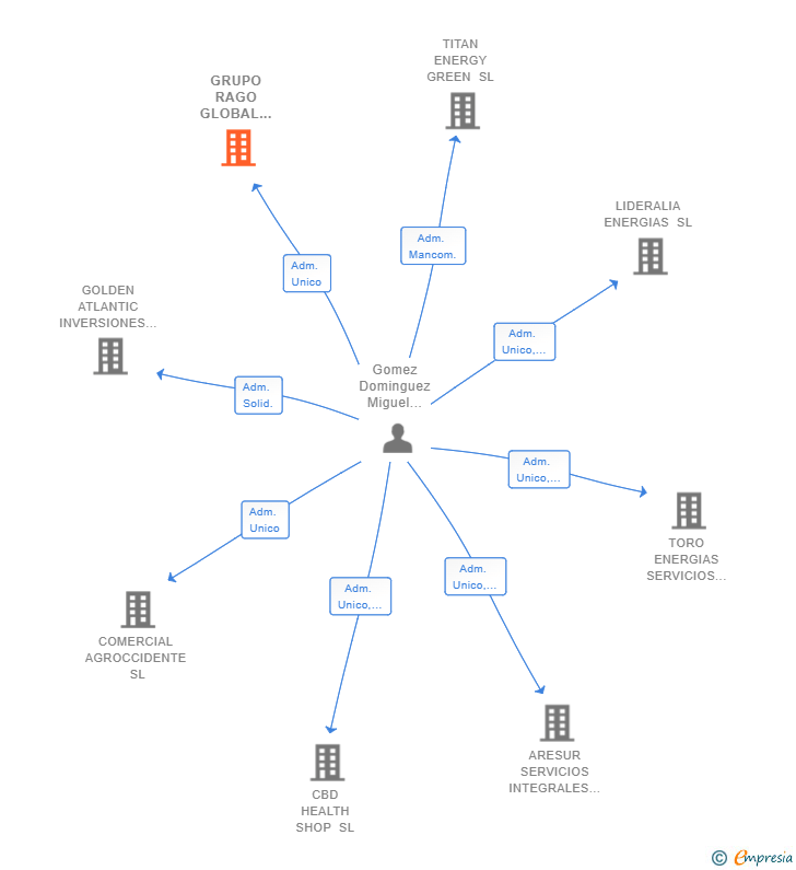 Vinculaciones societarias de GRUPO RAGO GLOBAL SERVICES SL