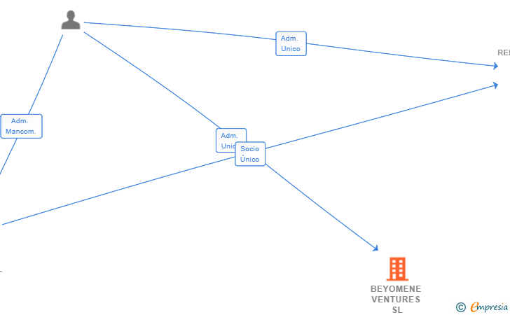 Vinculaciones societarias de BEYOMENE VENTURES SL