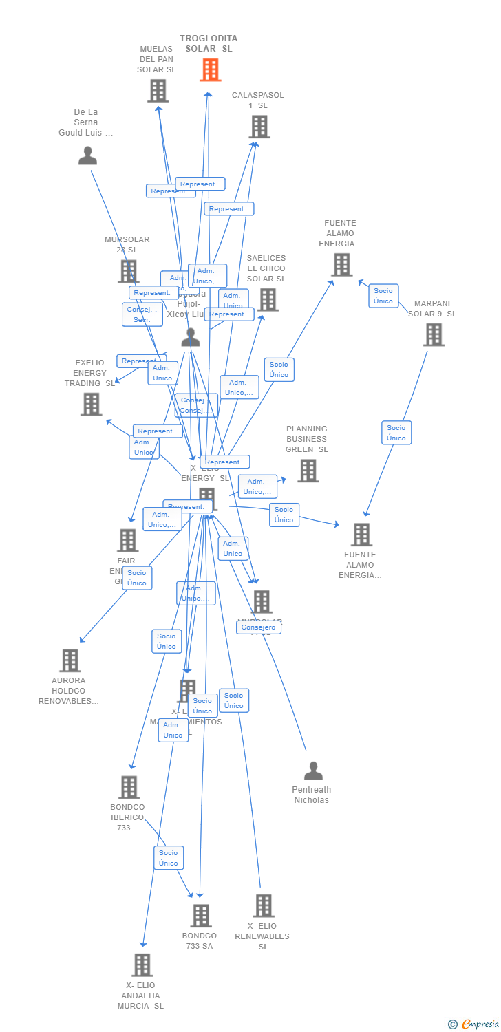 Vinculaciones societarias de TROGLODITA SOLAR SL