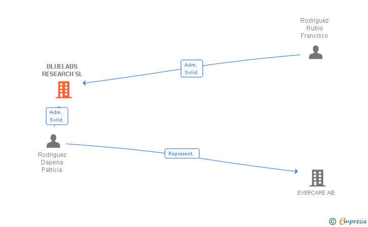 Vinculaciones societarias de BLUELABS RESEARCH SL