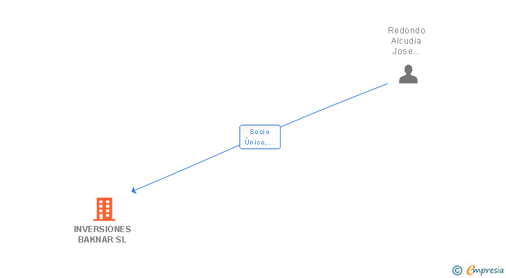 Vinculaciones societarias de INVERSIONES BAKNAR SL