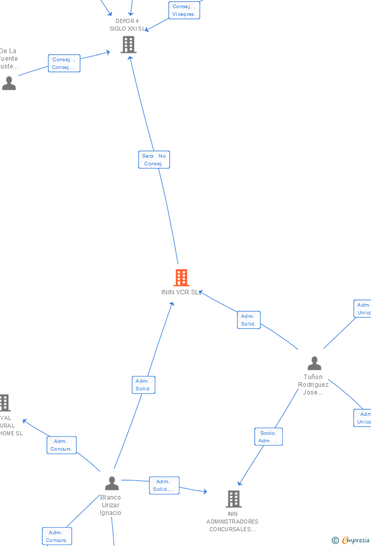 Vinculaciones societarias de ININ VCR SL