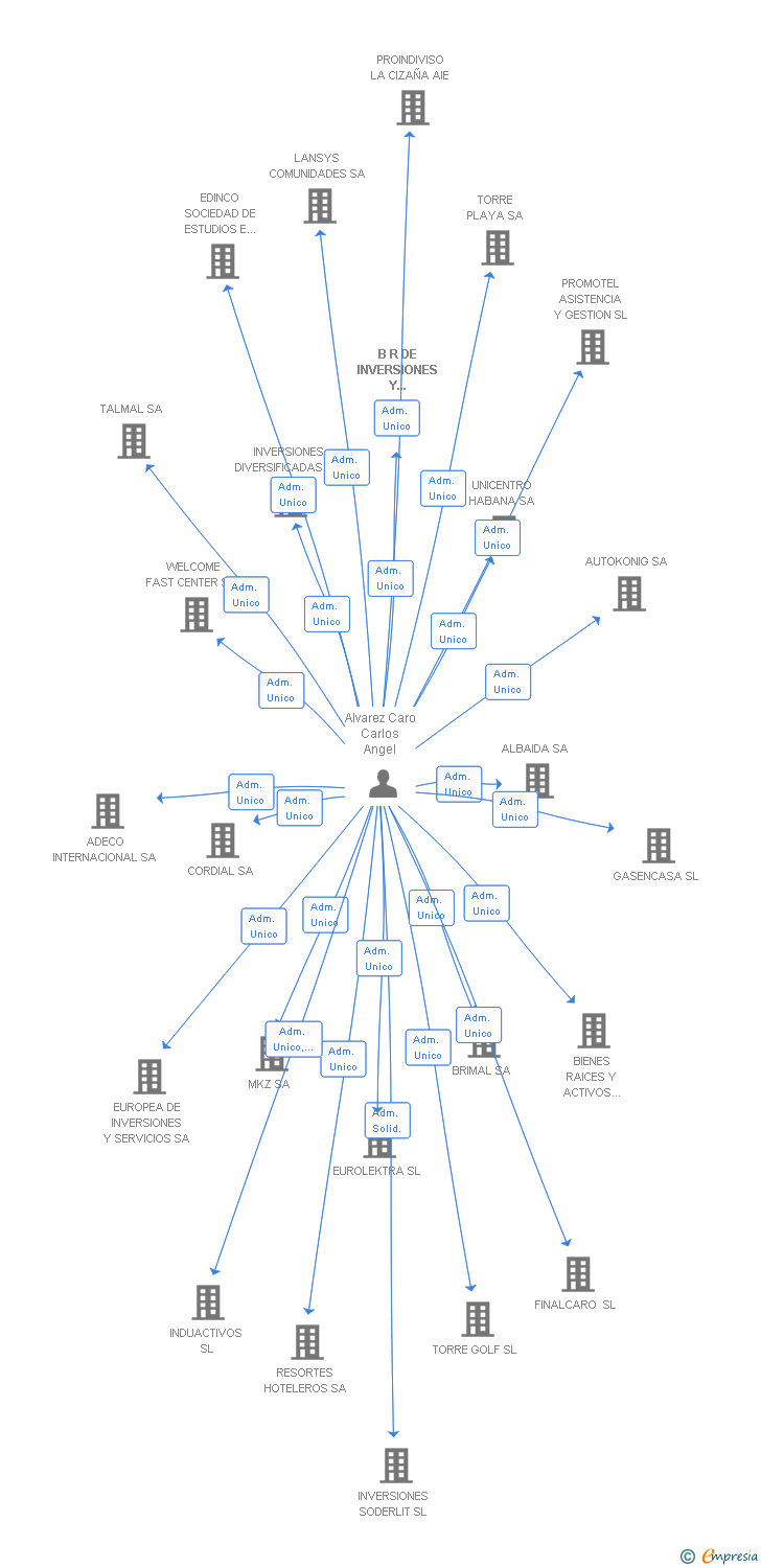 Vinculaciones societarias de B R DE INVERSIONES Y SERVICIOS SA