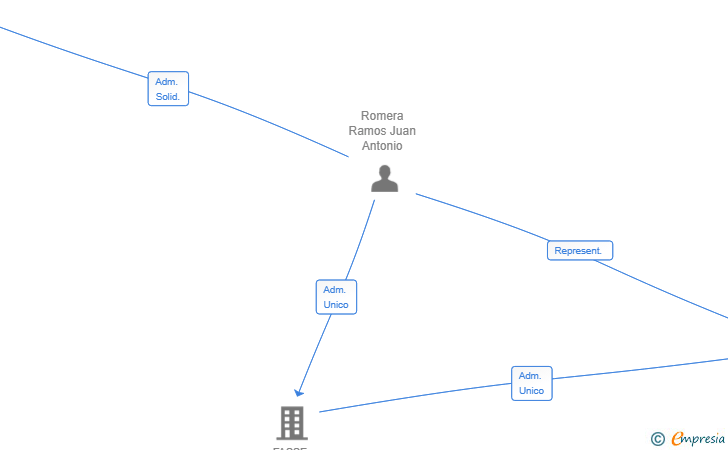 Vinculaciones societarias de FASTRACK CONSULTING SL