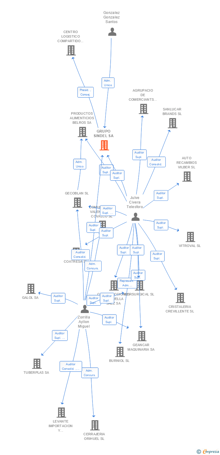 Vinculaciones societarias de GRUPO SINDEL SA