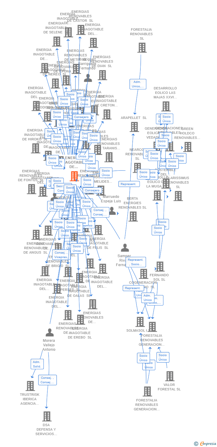 Vinculaciones societarias de ENERGIA INAGOTABLE DE ESCORPIO SL