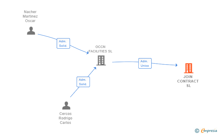 Vinculaciones societarias de JOIN CONTRACT SL