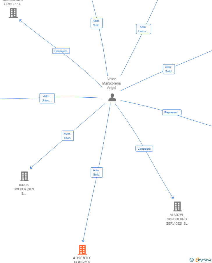 Vinculaciones societarias de ABSENTIX EQUIPOS PRESENTES SL