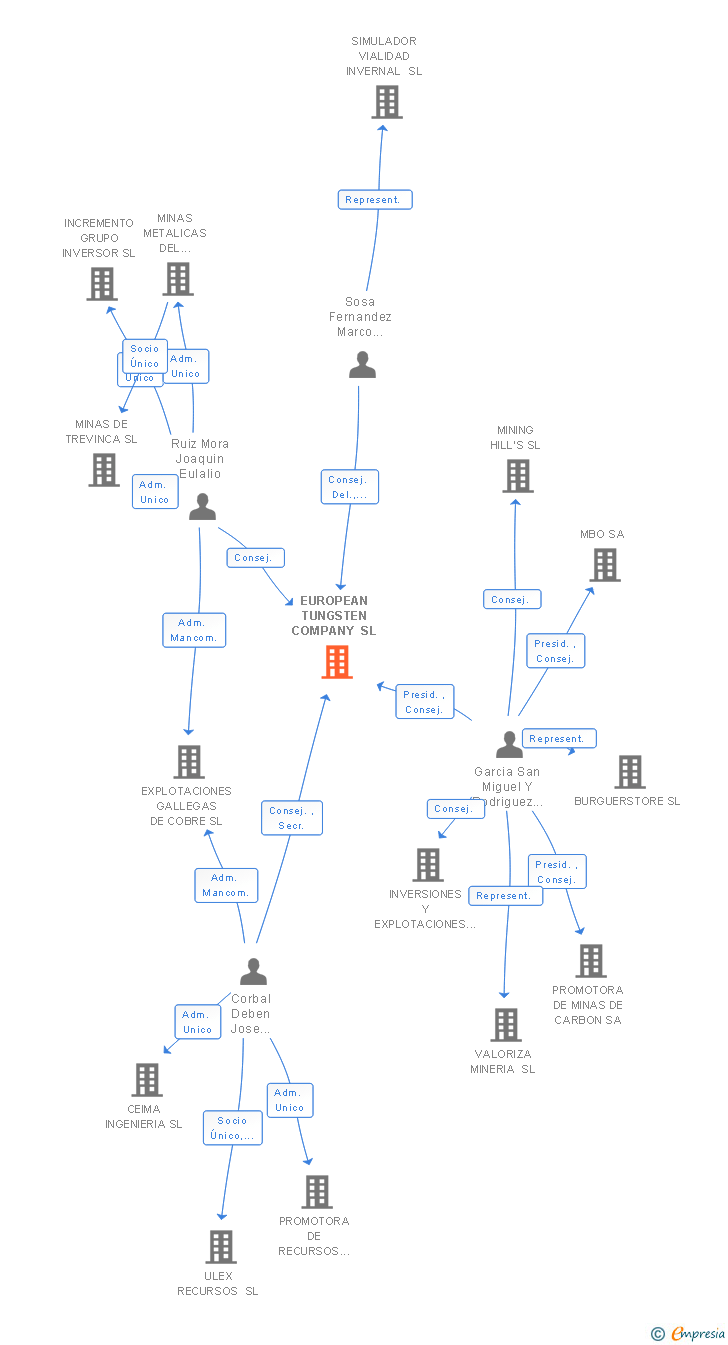 Vinculaciones societarias de EUROPEAN TUNGSTEN COMPANY SL