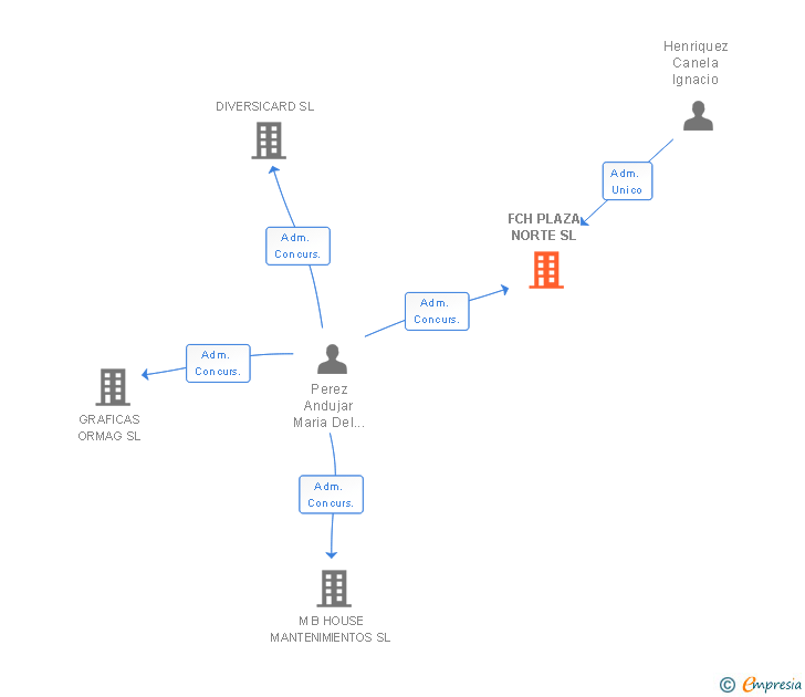 Vinculaciones societarias de FCH PLAZA NORTE SL