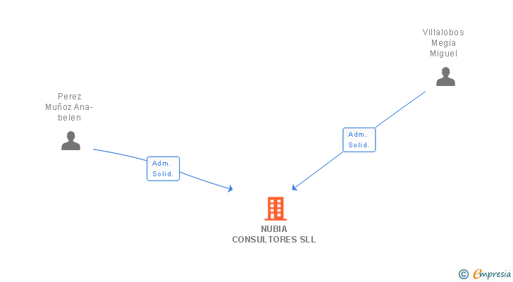 Vinculaciones societarias de NUBIA CONSULTORES SLL